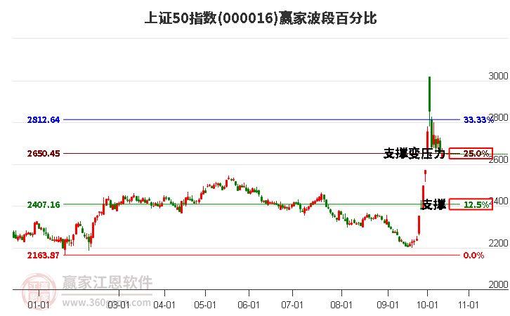 上证50指数赢家波段百分比工具