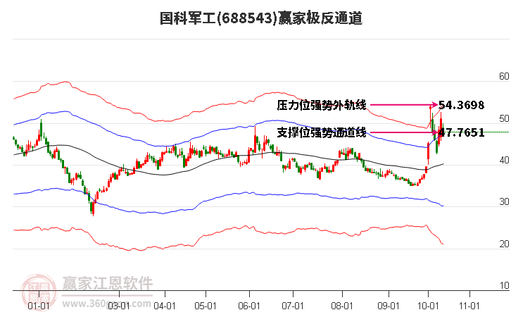 688543国科军工赢家极反通道工具