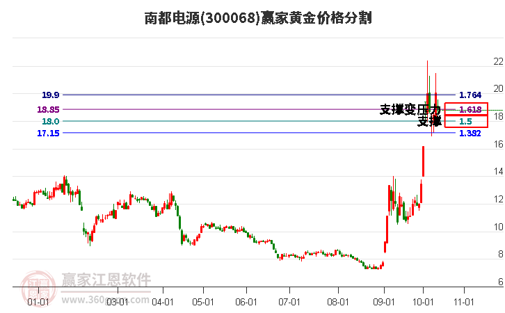 300068南都电源黄金价格分割工具