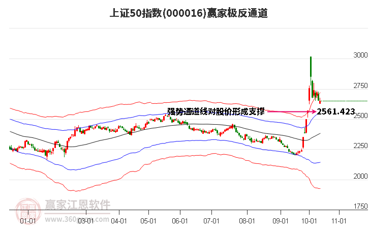 000016上证50赢家极反通道工具