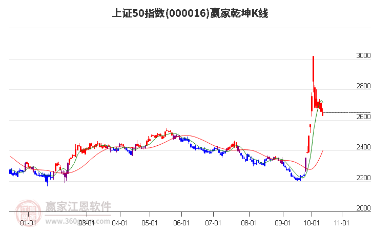 000016上证50赢家乾坤K线工具