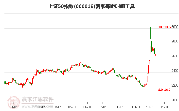 上证50指数赢家等距时间周期线工具