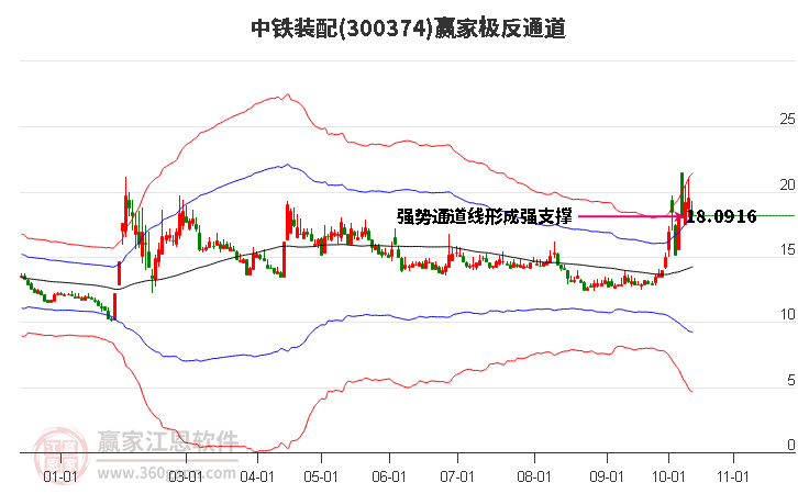 300374中铁装配赢家极反通道工具