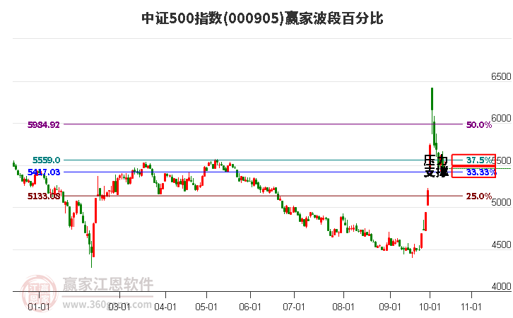 中证500指数赢家波段百分比工具