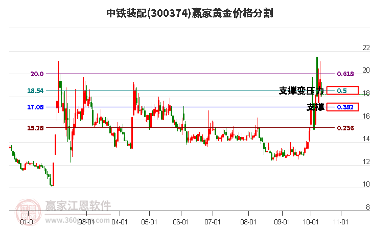 300374中铁装配黄金价格分割工具