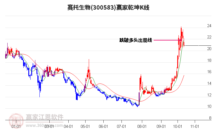 300583赛托生物赢家乾坤K线工具