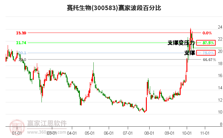 300583赛托生物波段百分比工具