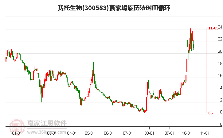 300583赛托生物螺旋历法时间循环工具