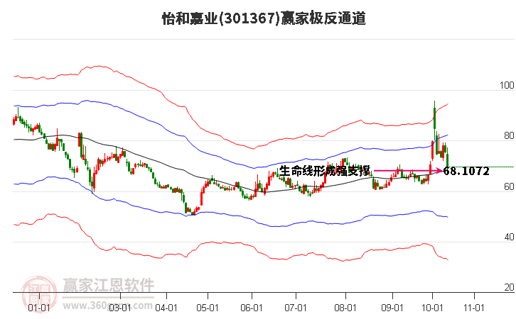 301367怡和嘉业赢家极反通道工具