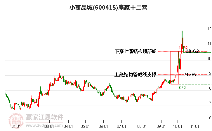 600415小商品城赢家十二宫工具