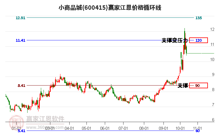 600415小商品城江恩价格循环线工具