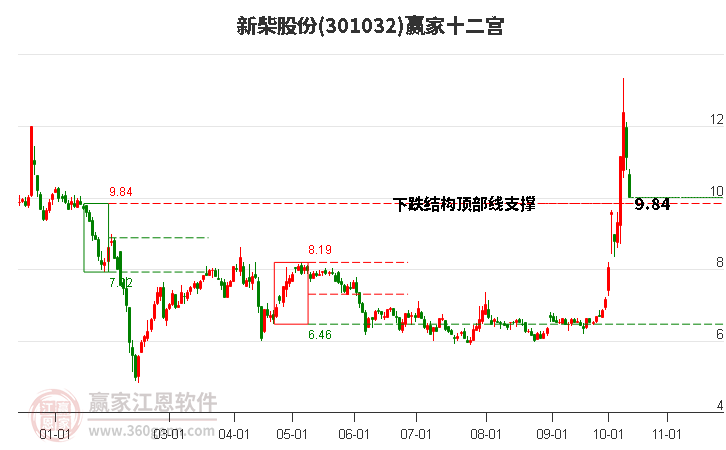 301032新柴股份赢家十二宫工具