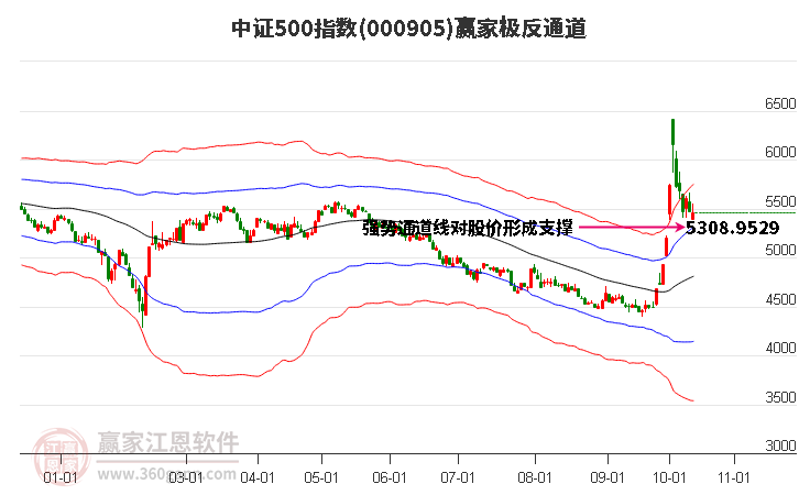 000905中证500赢家极反通道工具