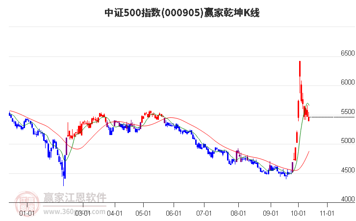 000905中证500赢家乾坤K线工具