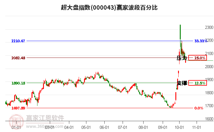 超大盘指数赢家波段百分比工具