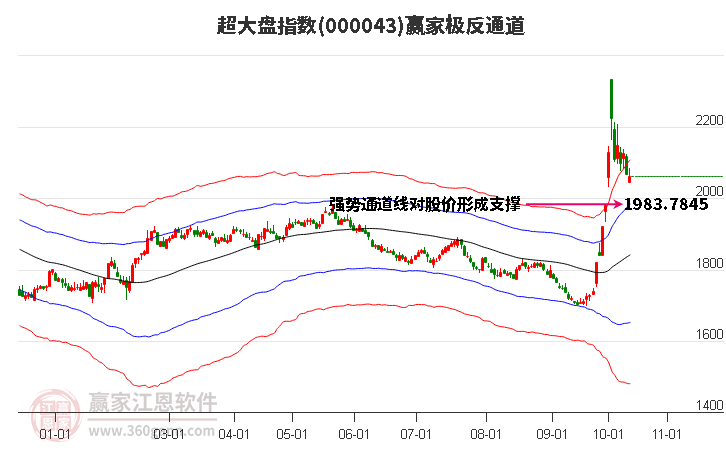 000043超大盘赢家极反通道工具