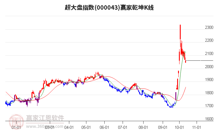 000043超大盘赢家乾坤K线工具