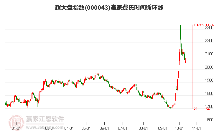 超大盘指数赢家费氏时间循环线工具