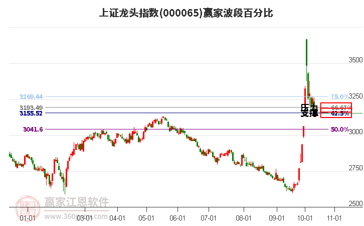 上证龙头指数赢家波段百分比工具