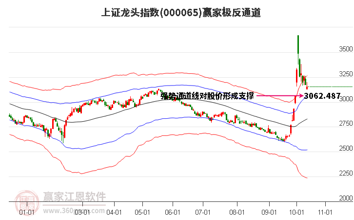 000065上证龙头赢家极反通道工具