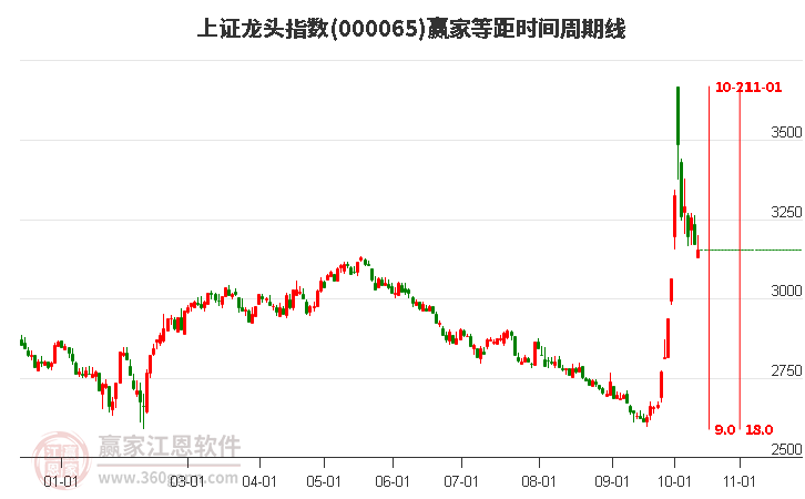 上证龙头指数赢家等距时间周期线工具