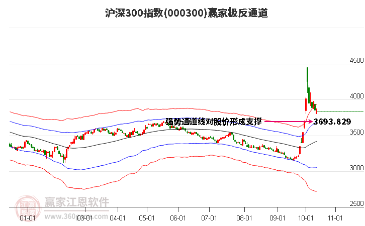 000300沪深300赢家极反通道工具