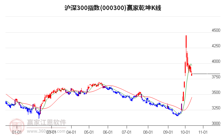 000300沪深300赢家乾坤K线工具