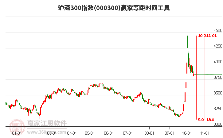 沪深300指数赢家等距时间周期线工具