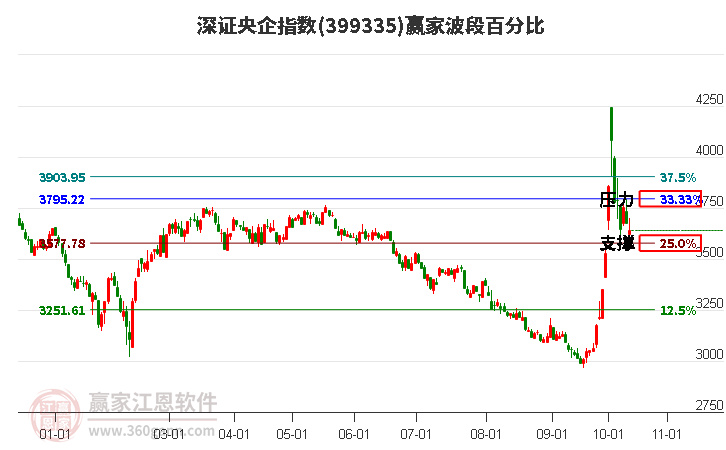 深证央企指数赢家波段百分比工具