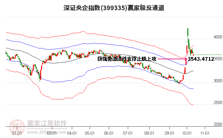 399335深证央企赢家极反通道工具