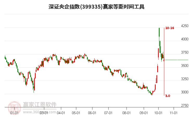 深证央企指数赢家等距时间周期线工具