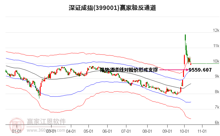 399001深证成指赢家极反通道工具