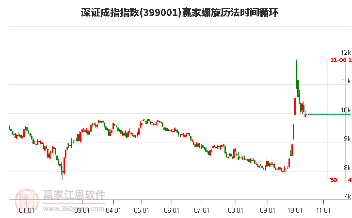 深证成指赢家螺旋历法时间循环工具