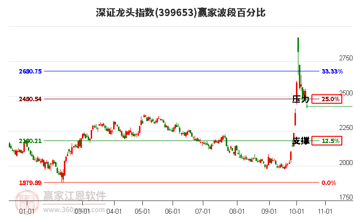 深证龙头指数赢家波段百分比工具