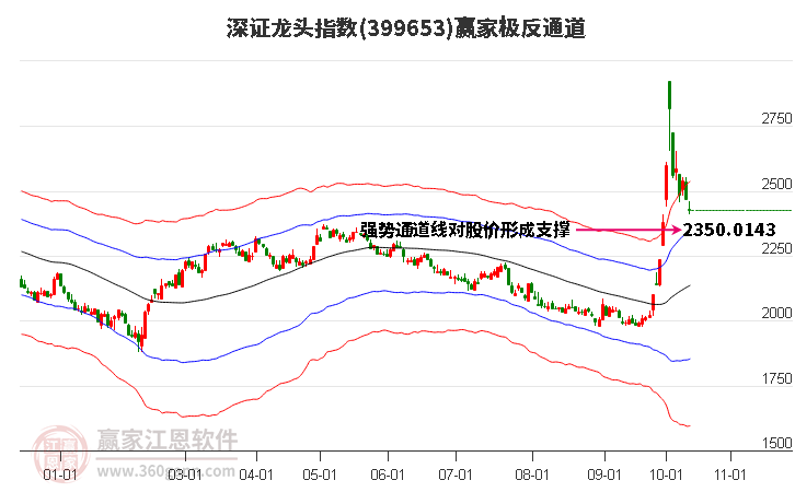 399653深证龙头赢家极反通道工具