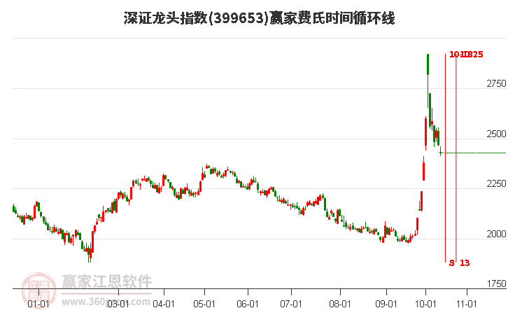 深证龙头指数赢家费氏时间循环线工具