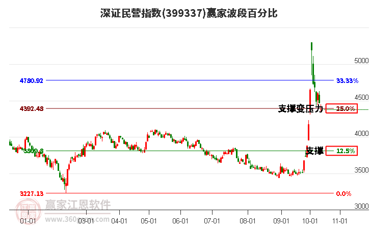 深证民营指数赢家波段百分比工具