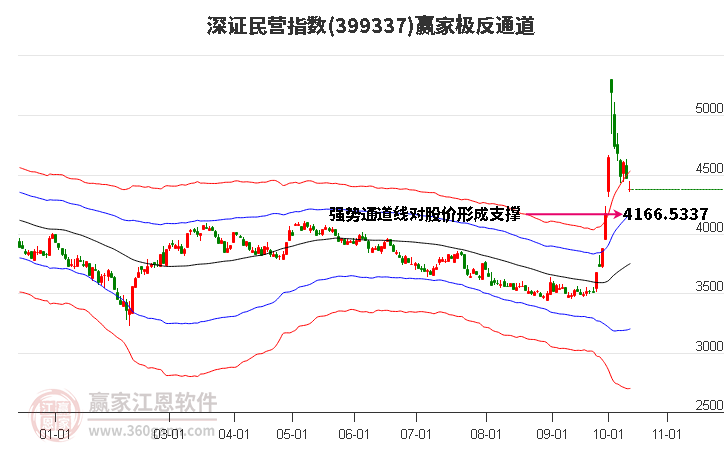 399337深证民营赢家极反通道工具