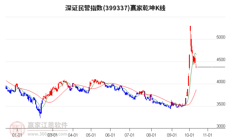 399337深证民营赢家乾坤K线工具