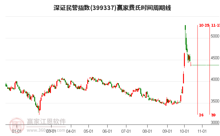 深证民营指数赢家费氏时间周期线工具