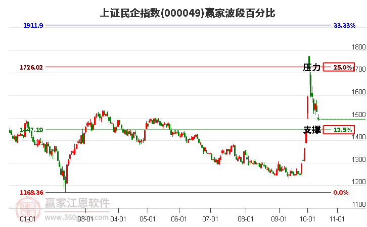 上证民企指数赢家波段百分比工具