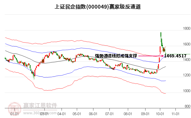 000049上证民企赢家极反通道工具