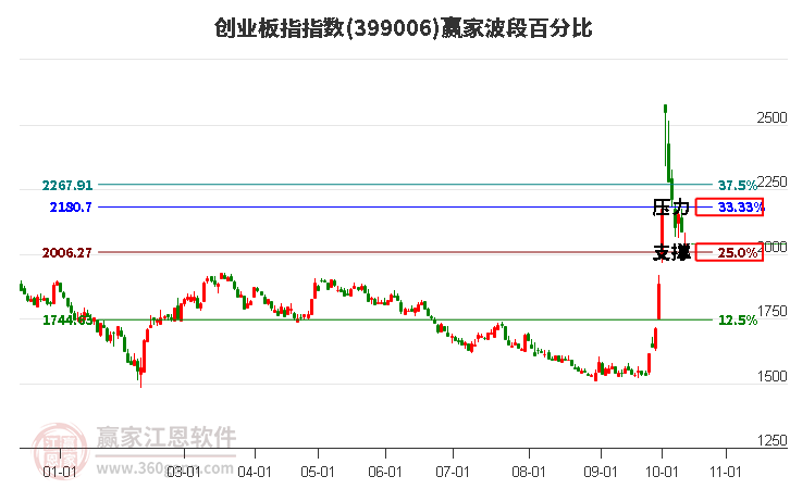 创业板指赢家波段百分比工具