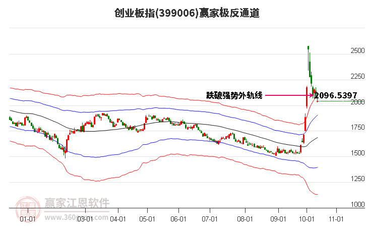 399006创业板指赢家极反通道工具