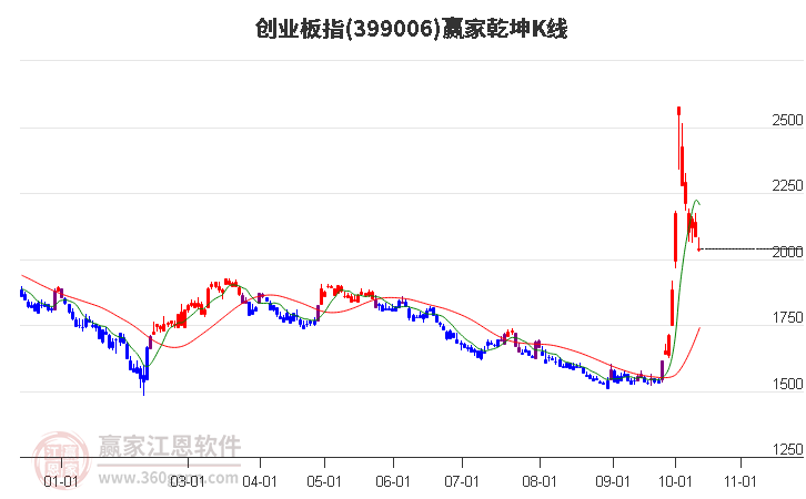 399006创业板指赢家乾坤K线工具