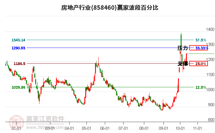 房地产行业赢家波段百分比工具