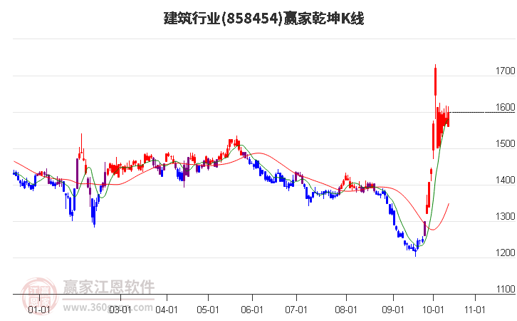 858454建筑赢家乾坤K线工具