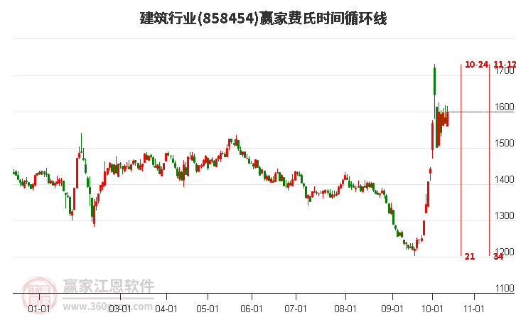 建筑行业赢家费氏时间循环线工具