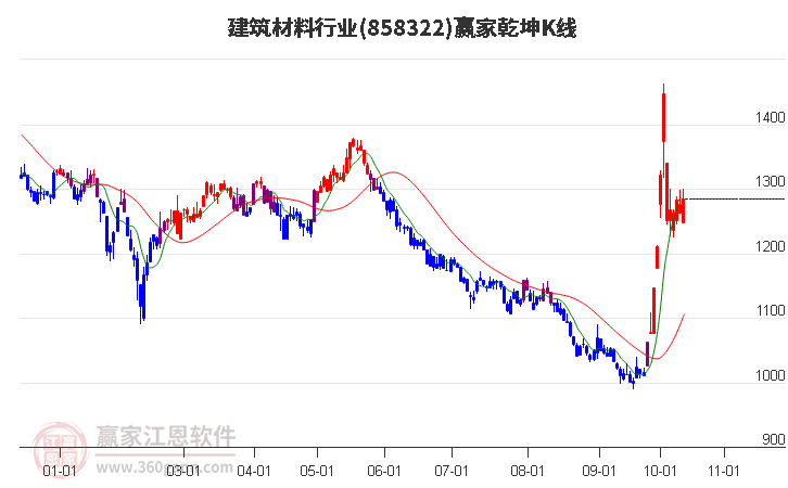 858322建筑材料赢家乾坤K线工具
