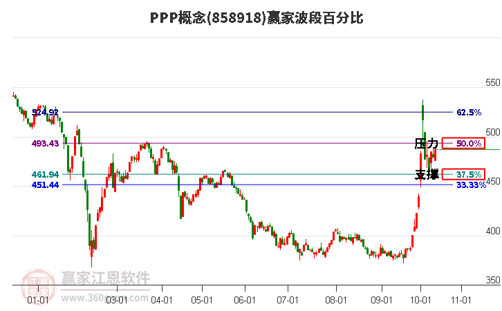 PPP概念赢家波段百分比工具